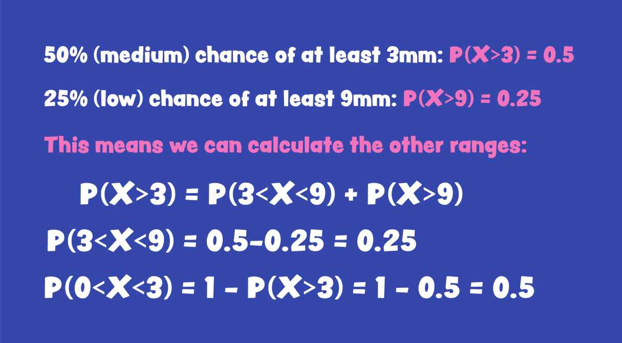 Chance of rain Bernoulli Random Variable Calculation