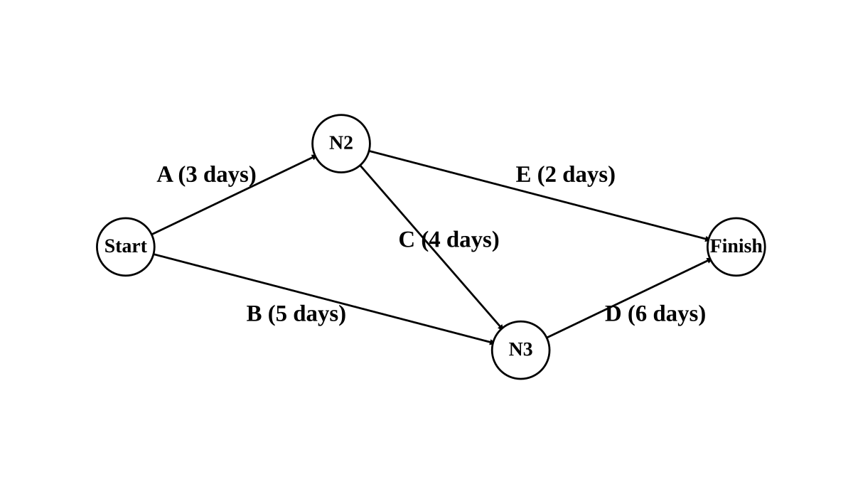 An activity network from Start to Finish. From Start: activity $A$ (3 days) and activity $B$ (5 days). Activity $C$ (4 days) follows $A$. Activity $D$ (6 days) follows both $B$ and $C$. Activity $E$ (2 days) follows $C$. The project finishes when both $D$ and $E$ are complete.