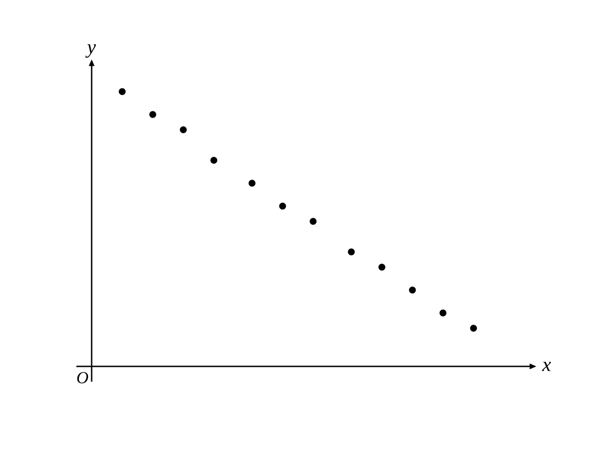 A scatterplot of about 12 points falling from upper left to lower right, clustered fairly tightly about a straight line of negative gradient, with small scatter about the line.