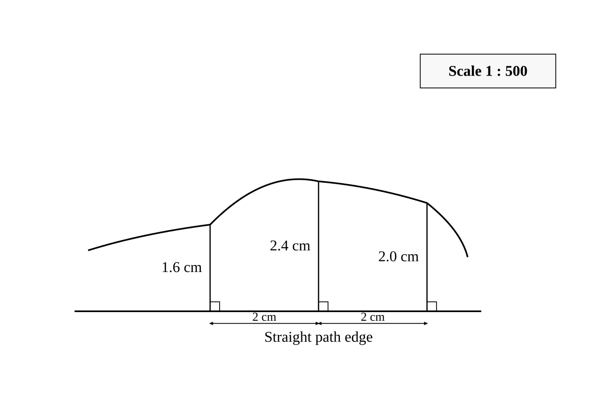 A straight path edge along the bottom. The garden bed lies above it, with a curved upper boundary. Three perpendicular offsets from the path edge to the curved boundary are drawn at equal spacings of 2 cm on the drawing, measuring 1.6 cm, 2.4 cm and 2.0 cm on the drawing (left to right). The scale 1:500 is stated beside the drawing.