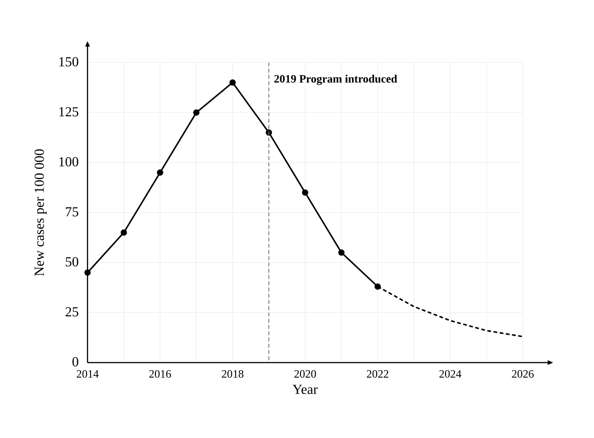 grid provided — x-axis Year (2014 to 2026), y-axis New cases per 100 000 (0 to 150). Expected answer: points plotted accurately; a smooth trend rising to 2018 then falling steadily after the 2019 program; dashed extrapolation continuing the decline to roughly 10–20 per 100 000 in 2026.