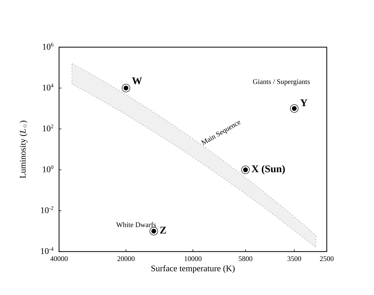 Hertzsprung–Russell diagram — luminosity (Sun = 1) on the vertical axis from 10⁻⁴ to 10⁶ on a log scale; surface temperature on the horizontal axis from 40 000 K on the LEFT to 2500 K on the right. Four labelled stars: W on the main sequence at 20 000 K and 10⁴ L☉; X on the main sequence at 5800 K and 1 L☉; Y at 3500 K and 10³ L☉ (upper right, giant region); Z at 15 000 K and 10⁻³ L☉ (lower left, white dwarf region).
