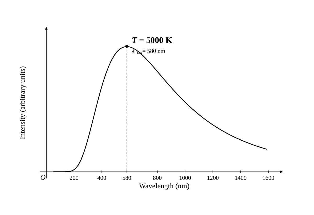 black-body radiation curve for an object at 5000 K — intensity on the y-axis against wavelength on the x-axis, rising to a single peak at 580 nm and falling away at longer wavelengths.