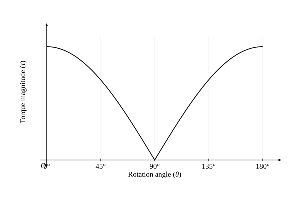 blank axes — torque magnitude on the vertical axis, rotation angle from 0° to 180° on the horizontal axis. Expected sketch: |sin|-shaped — maximum at 0°, falling to zero at 90° (coil plane perpendicular to the field), rising back to maximum at 180°.