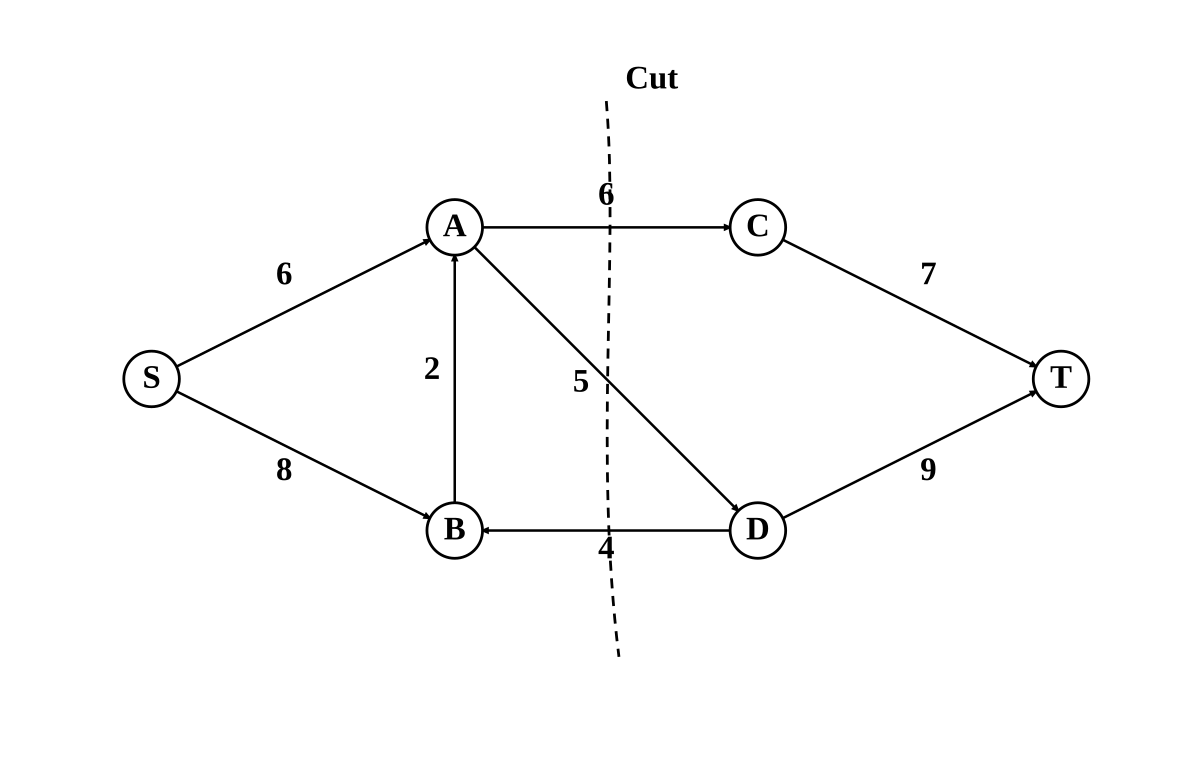 A directed flow network from source $S$ to sink $T$ with a dashed cut drawn through three edges: an edge of capacity 6 directed from the $S$ side towards the $T$ side, an edge of capacity 5 directed from the $S$ side towards the $T$ side, and an edge of capacity 4 directed BACKWARDS, from the $T$ side towards the $S$ side.