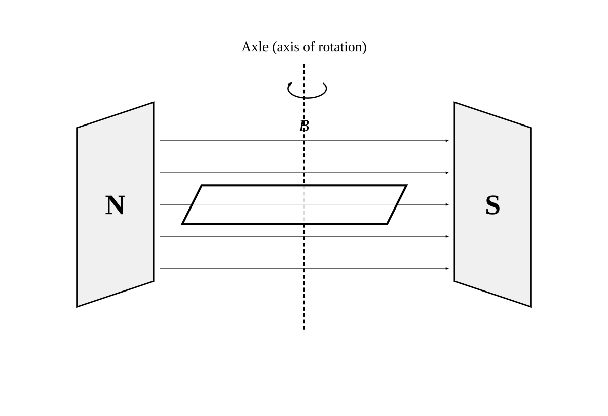 rectangular coil between two magnet poles, N on the left and S on the right; the field runs left to right across the gap; the coil's plane lies parallel to the field lines, with its axle vertical.