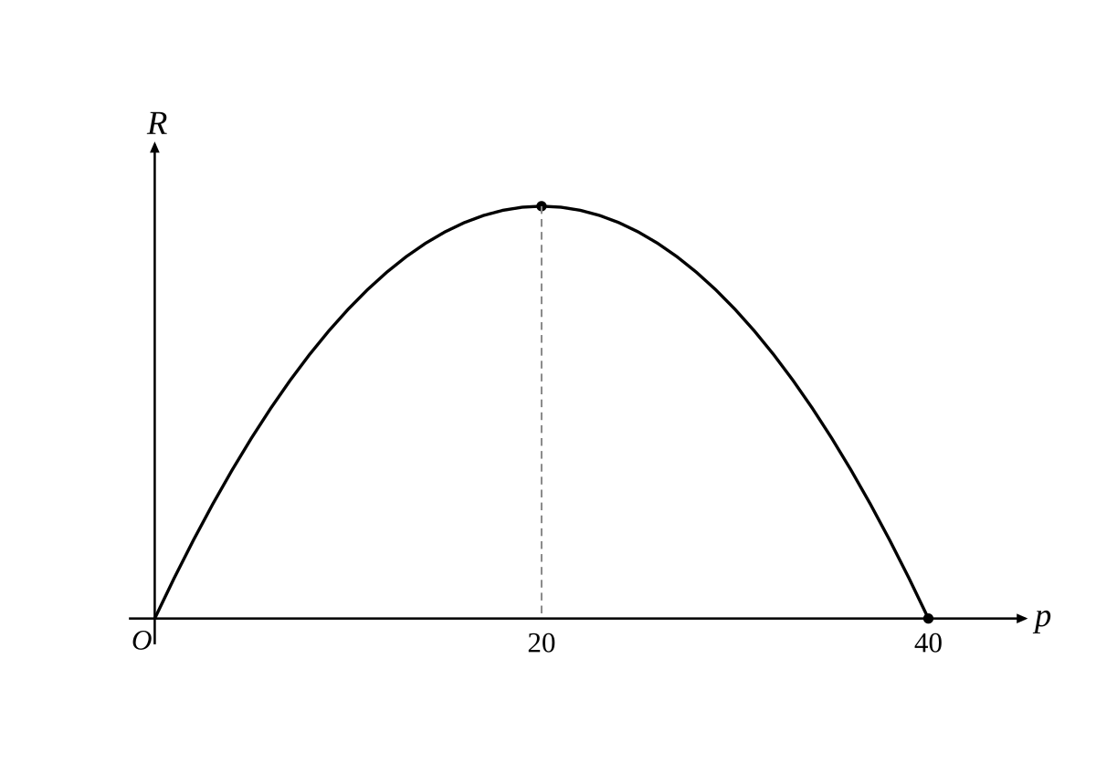 A concave-down parabola on axes with $p$ horizontal (0 to 40) and $R$ vertical, passing through the origin and through $(40, 0)$, with its maximum turning point midway between the intercepts.