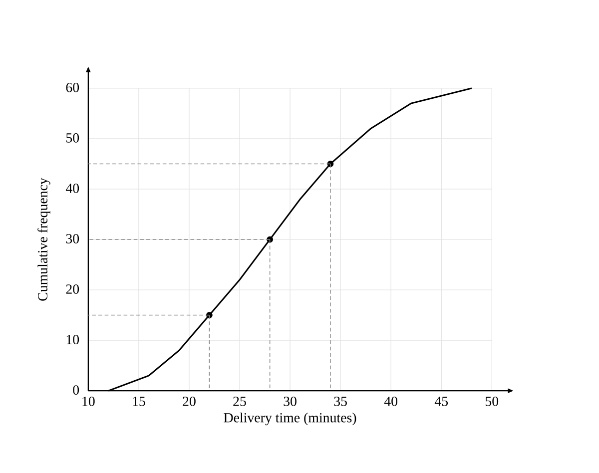 A cumulative frequency ogive on a grid, delivery time 10 to 50 minutes horizontally, cumulative frequency 0 to 60 vertically. The curve rises through the points $(22, 15)$, $(28, 30)$ and $(34, 45)$, starting near $(12, 0)$ and ending at $(48, 60)$.