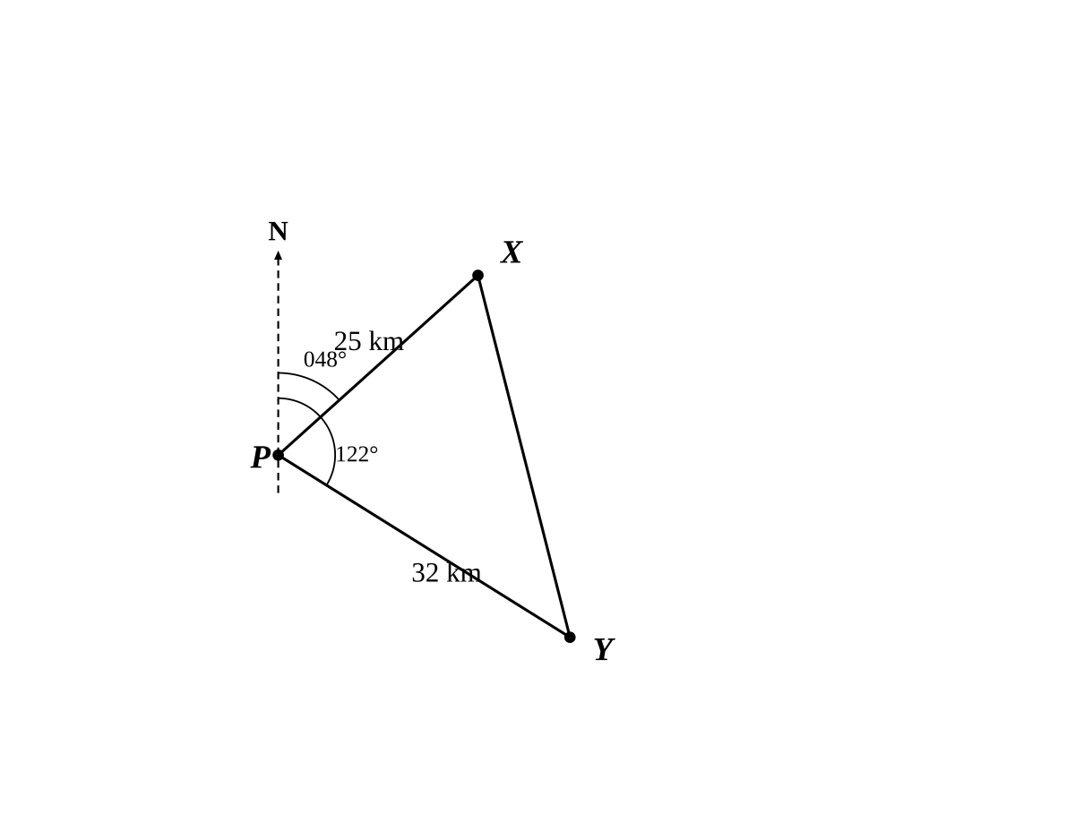 Point $P$ with a north arrow. Boat $X$ positioned upper right of $P$ with the bearing $048°$ marked from north at $P$; boat $Y$ positioned lower right of $P$ with the bearing $122°$ marked from north at $P$. Line segments $PX = 25$ km, $PY = 32$ km and $XY$ drawn, forming a triangle.