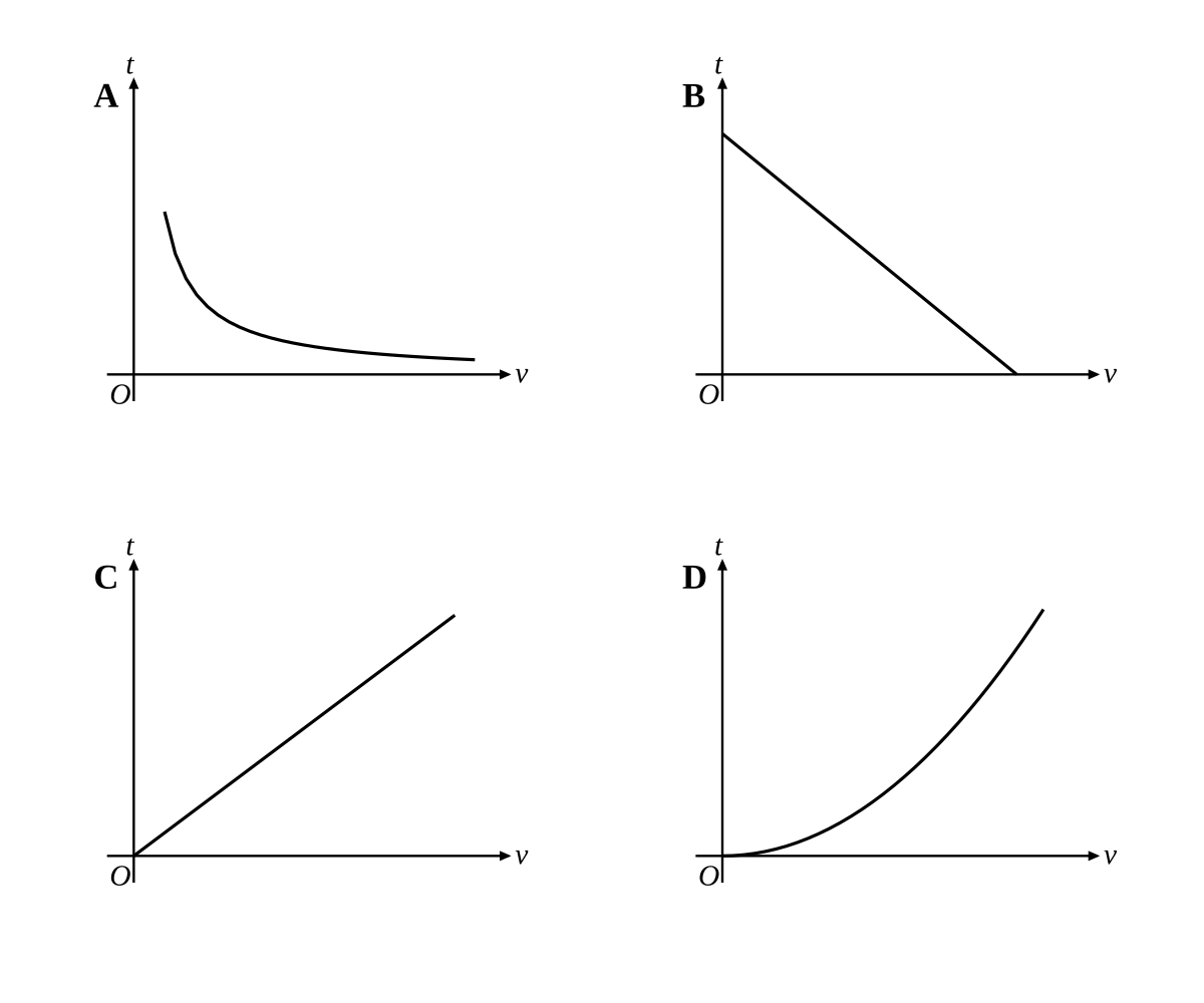 Four sketches on axes with $v$ horizontal and $t$ vertical. A: a decreasing curve in the first quadrant, steep near the $t$-axis, flattening towards the $v$-axis, approaching both axes but touching neither (rectangular hyperbola). B: a straight line with negative gradient from the $t$-axis to the $v$-axis. C: a straight line with positive gradient through the origin. D: a concave-up parabola with vertex at the origin.