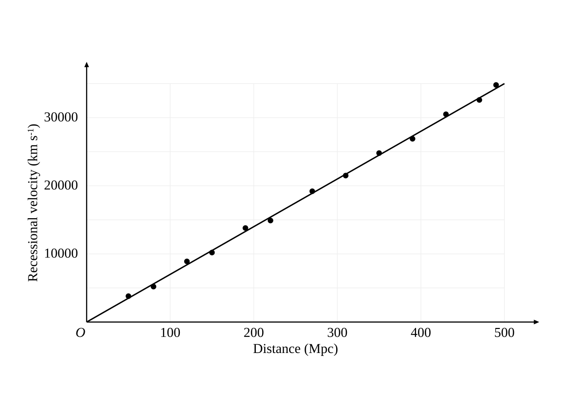 graph of recessional velocity (vertical axis, km s⁻¹) against distance (horizontal axis, Mpc) for a sample of galaxies; the points lie close to a straight line through the origin.
