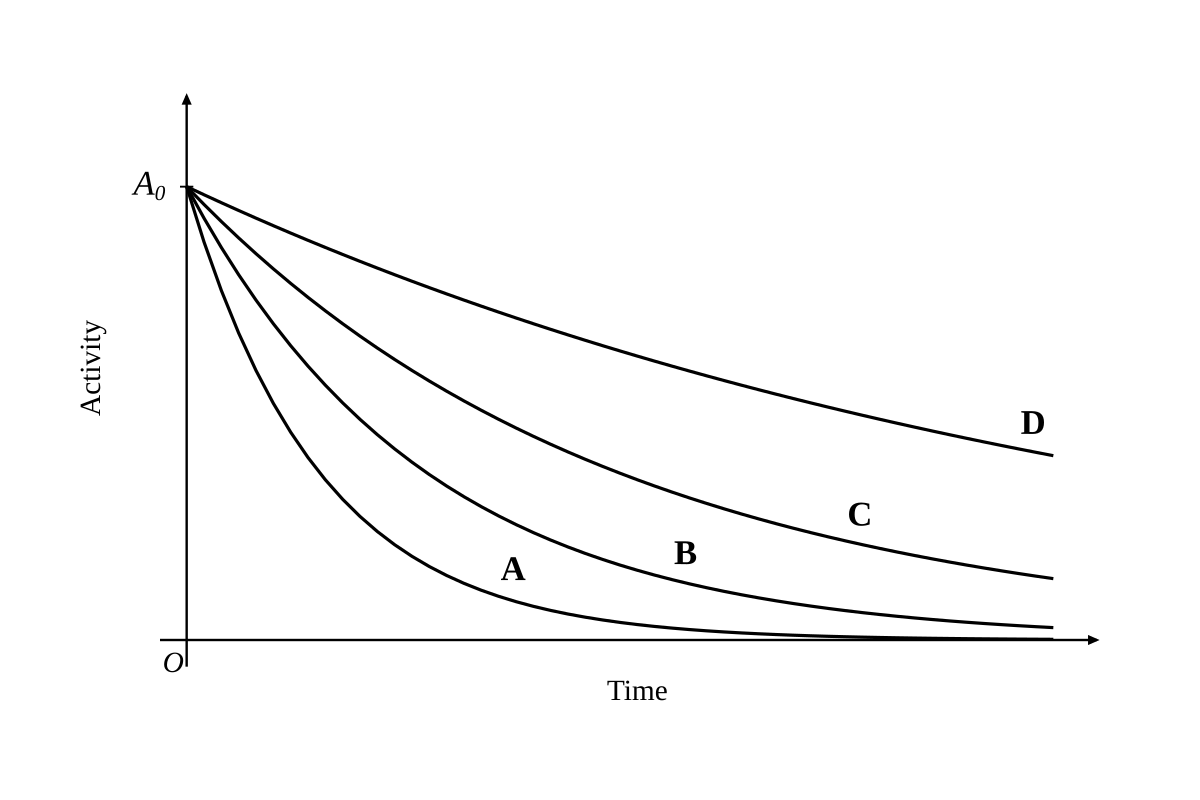 four curves of activity against time on one set of axes, all starting at the same initial activity: curve A falls steepest, curves B and C fall progressively less steeply, curve D is the flattest.