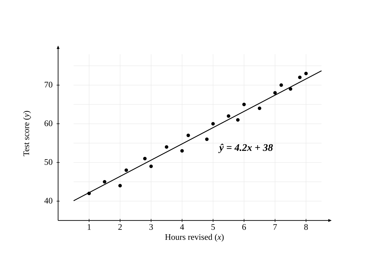 A scatterplot of test score against hours revised for about 20 students, with $x$ from 1 to 8 and $y$ from 40 to 75, showing a strong positive linear association, with the least-squares line $\hat{y} = 4.2x + 38$ drawn through the points.