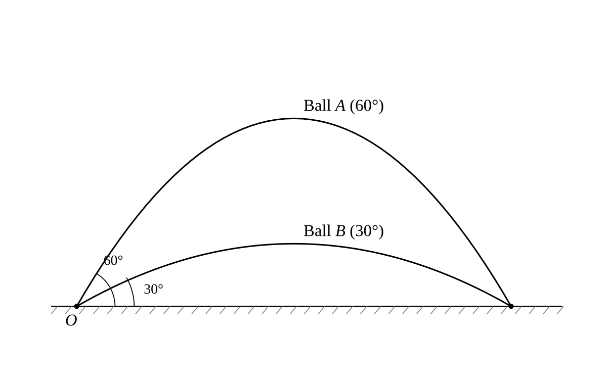 Point $O$ on horizontal ground with two parabolic trajectories from $O$ to a common landing point: a higher, steeper arc for ball $A$ launched at $60°$ and a lower, flatter arc for ball $B$ launched at $30°$, both landing at the same point on the ground to the right of $O$. The launch angles $60°$ and $30°$ are marked at $O$.