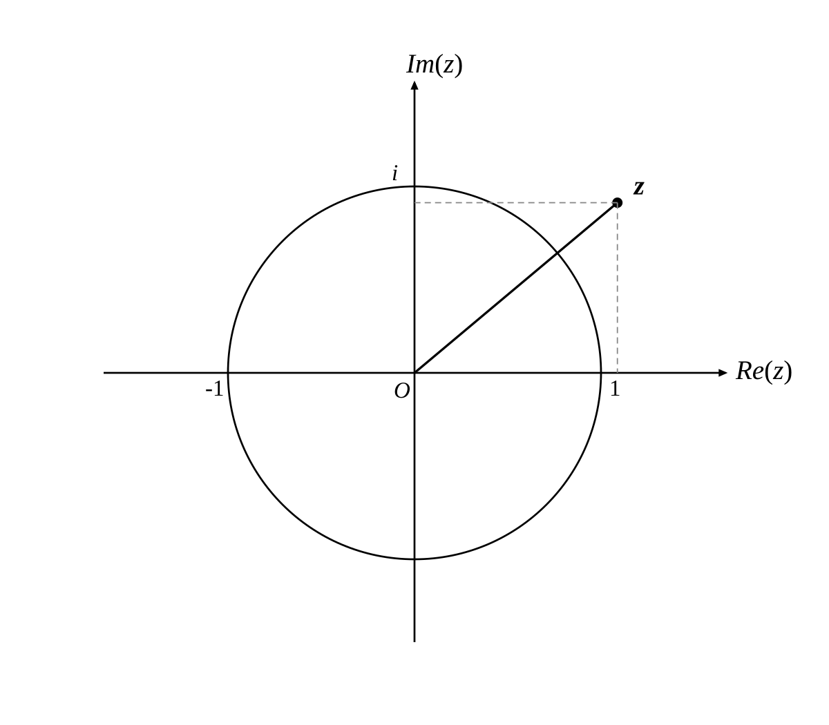 An Argand diagram showing both axes, the unit circle centred at $O$, and a point labelled $z$ in the first quadrant outside the unit circle, with modulus about $1.4$ and argument about $40°$. The line segment from $O$ to $z$ is drawn.