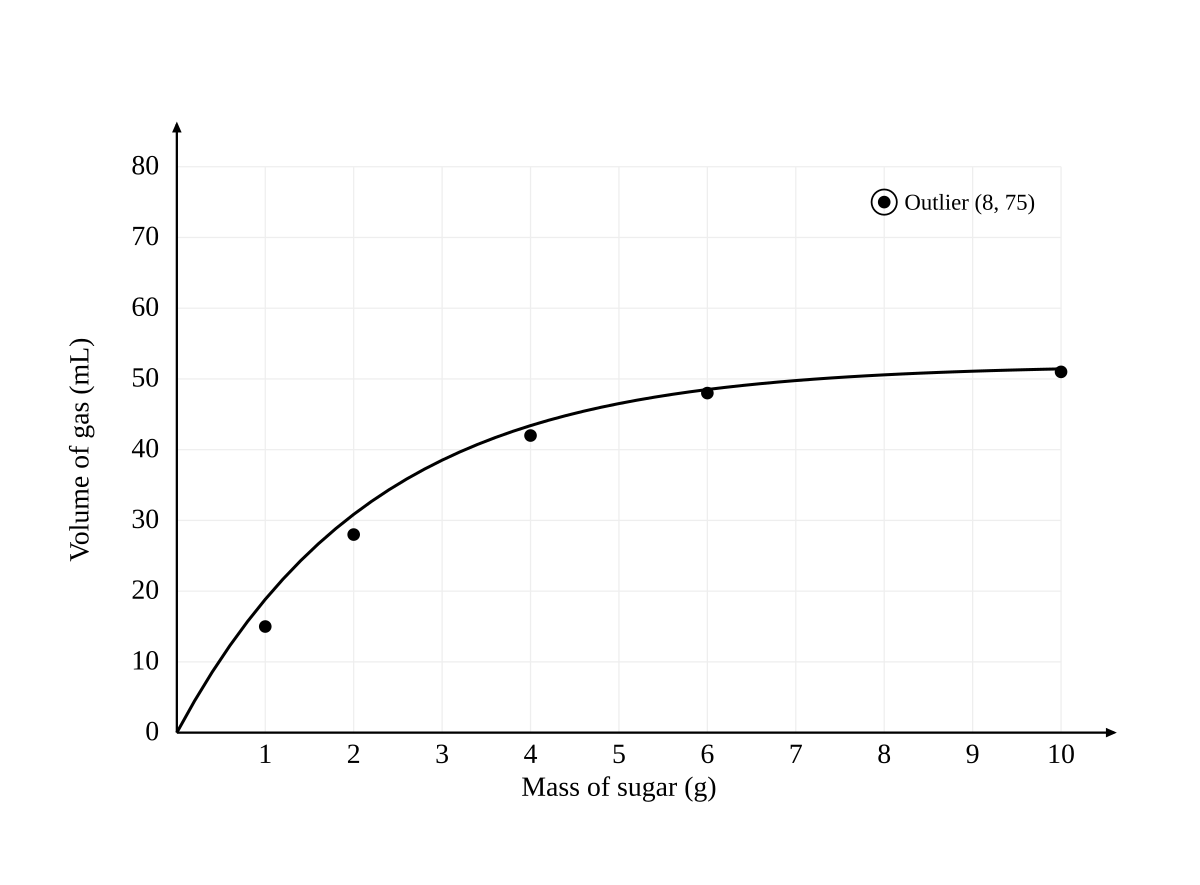 grid provided; expected graph — mass of sugar on the x-axis with a uniform scale from 0 to 10 g, volume of gas on the y-axis from 0 to 80 mL, all six points plotted, a smooth curve of best fit rising steeply and flattening toward about 50 mL, drawn ignoring the outlier at (8, 75).