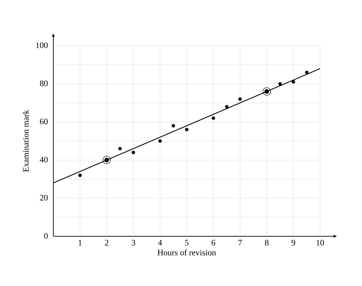A scatterplot of about 14 points rising from lower left to upper right, with a least-squares regression line drawn passing exactly through the grid points $(2, 40)$ and $(8, 76)$. Axes: hours of revision 0 to 10 horizontally, examination mark 0 to 100 vertically.