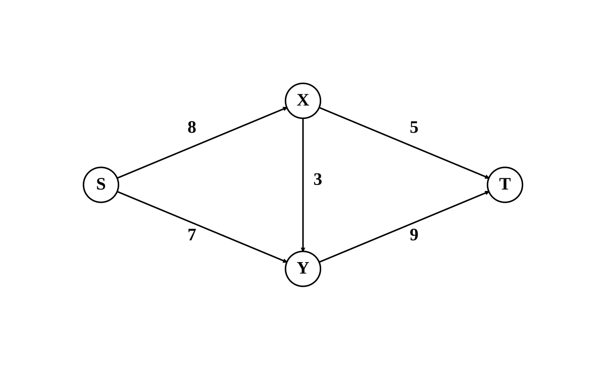 Directed network. $S$ has edges to $X$ (capacity 8) and to $Y$ (capacity 7). $X$ has edges to $Y$ (capacity 3) and to $T$ (capacity 5). $Y$ has an edge to $T$ (capacity 9). All edges directed left to right, from $S$ towards $T$.