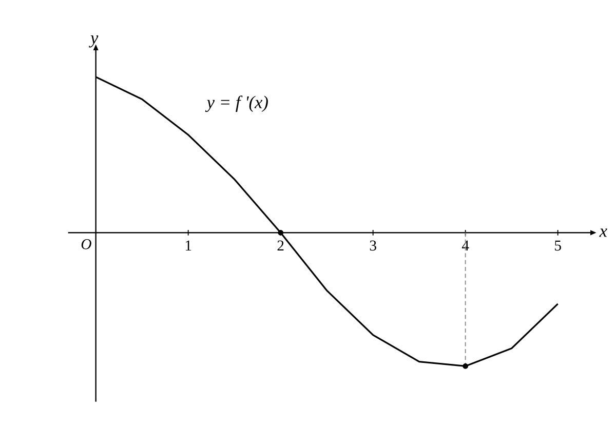 The graph of $y = f'(x)$ on $0 \le x \le 5$: the curve is positive for $0 \le x < 2$, crosses the $x$-axis at $x = 2$ going from positive to negative, is negative for $2 < x < 5$, and has its own minimum near $x = 4$.