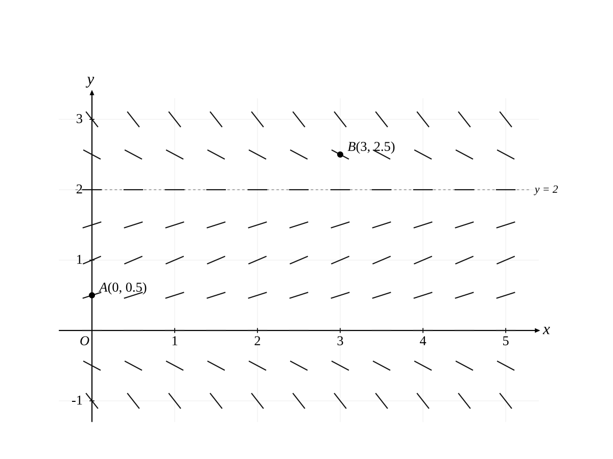 A direction field on the region $0 \le x \le 5$, $-1 \le y \le 3$. Along the lines $y = 0$ and $y = 2$ the slope segments are horizontal. For $0 < y < 2$ the segments have positive slope, steepest near $y = 1$ (slope $\tfrac{1}{2}$) and flattening towards $y = 0$ and $y = 2$. For $y > 2$ and for $y < 0$ the segments have negative slope, becoming steeper away from the lines $y = 0$ and $y = 2$. The point $A(0, 0.5)$ is marked on the $y$-axis and the point $B(3, 2.5)$ is marked above the line $y = 2$.