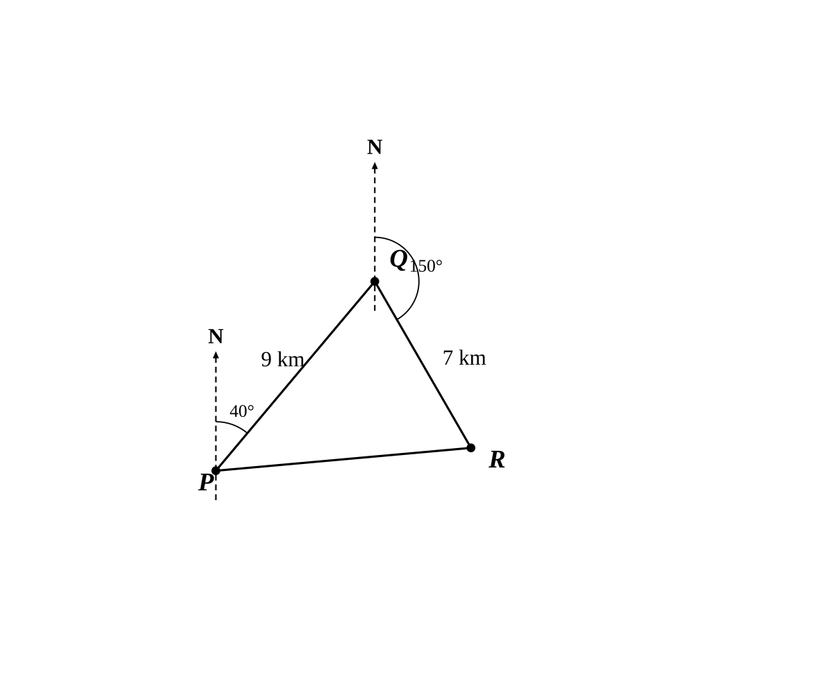 Points $P$, $Q$ and $R$ with north lines at $P$ and $Q$. The segment $PQ$ of length $9$ km makes an angle of $40°$ east of north at $P$; the segment $QR$ of length $7$ km makes an angle of $150°$ east of north at $Q$, so that $R$ lies to the south-east of $Q$. The segment $PR$ is drawn. The angle $PQR$ is not a right angle.