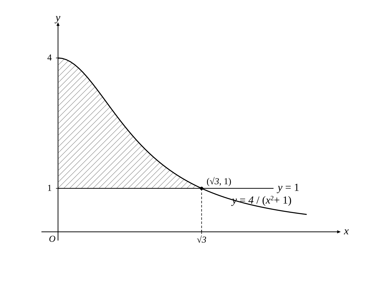 The first-quadrant curve $y = \frac{4}{x^2+1}$ decreasing from its $y$-intercept $(0, 4)$, the horizontal line $y = 1$ meeting the curve at $(\sqrt{3}, 1)$, with the region between the curve, the $y$-axis and the line $y = 1$ shaded.